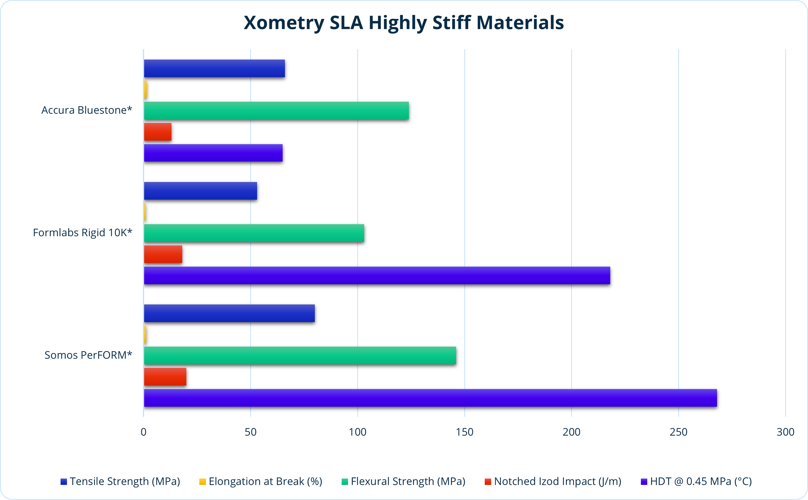Comparison chart of highly stiff SLA resins