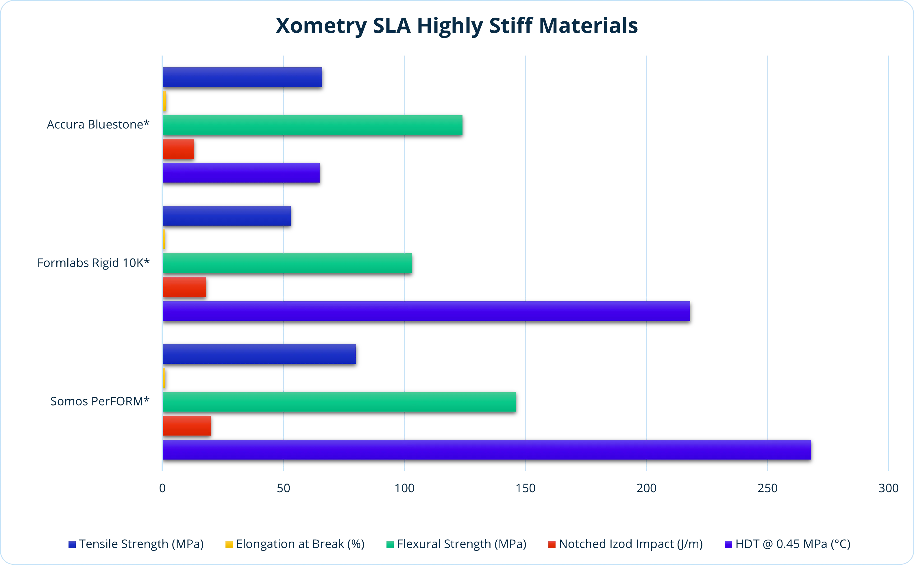 Comparison chart of highly stiff SLA resins