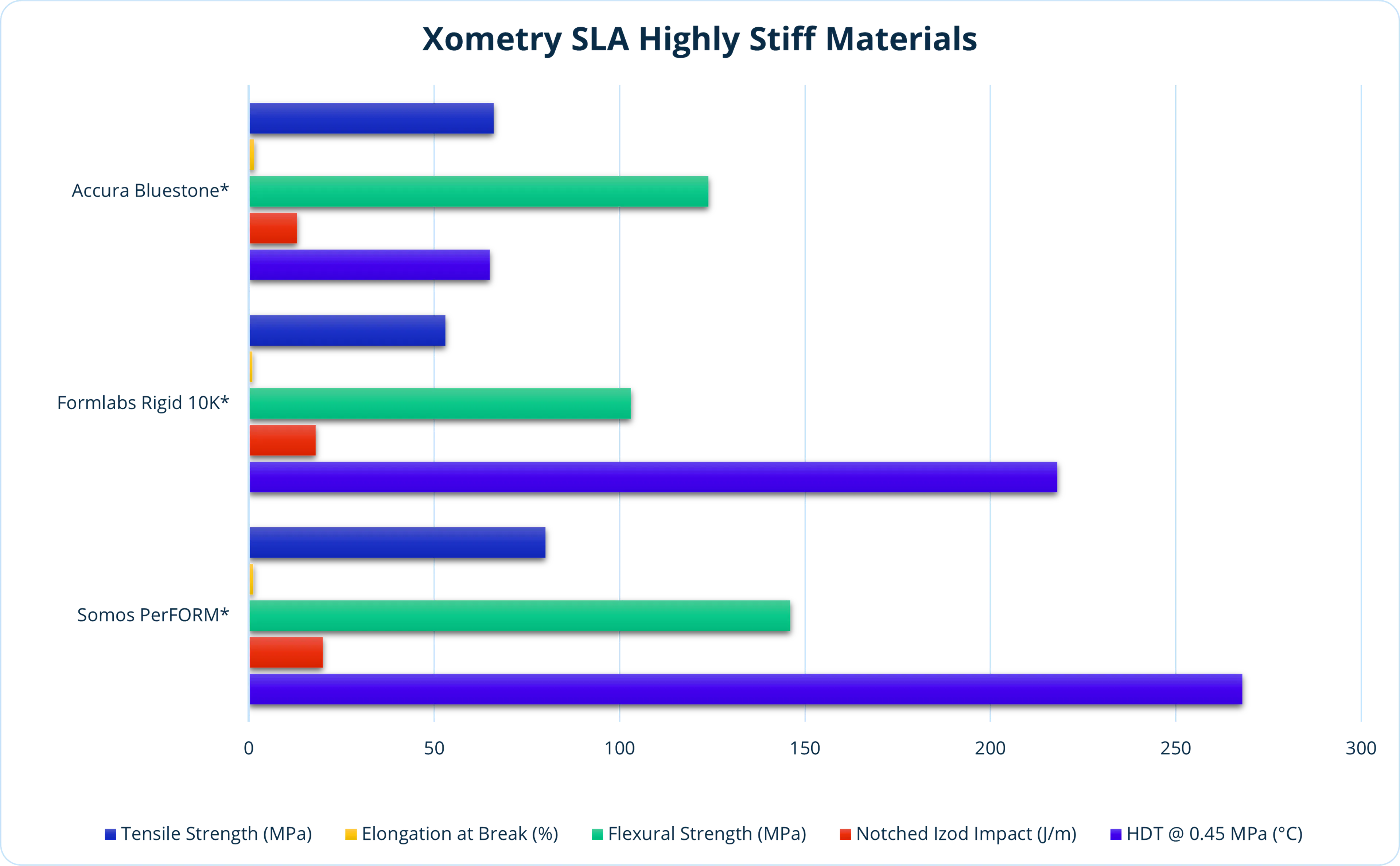Comparison chart of highly stiff SLA resins