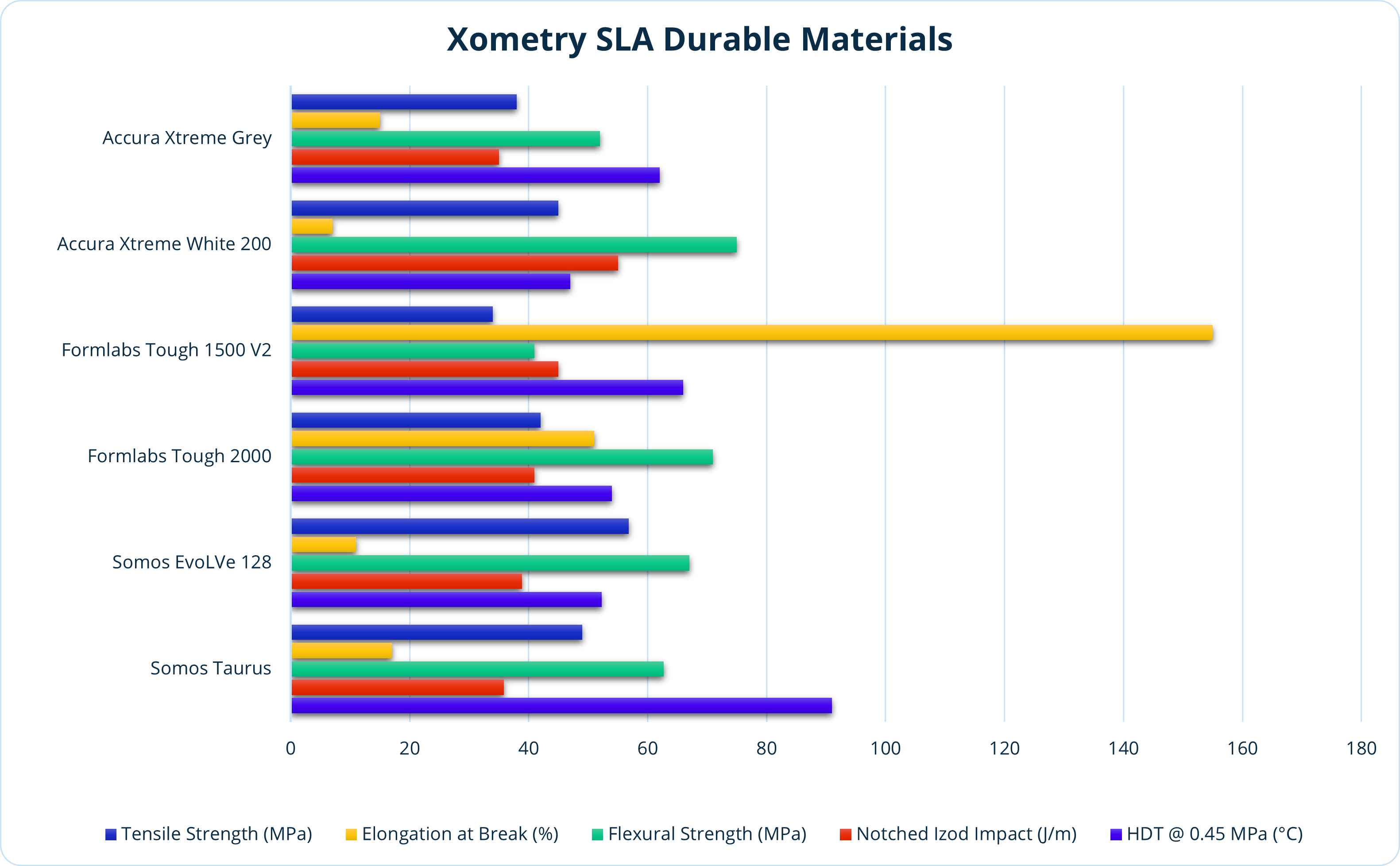 Comparison chart of durable SLA resins