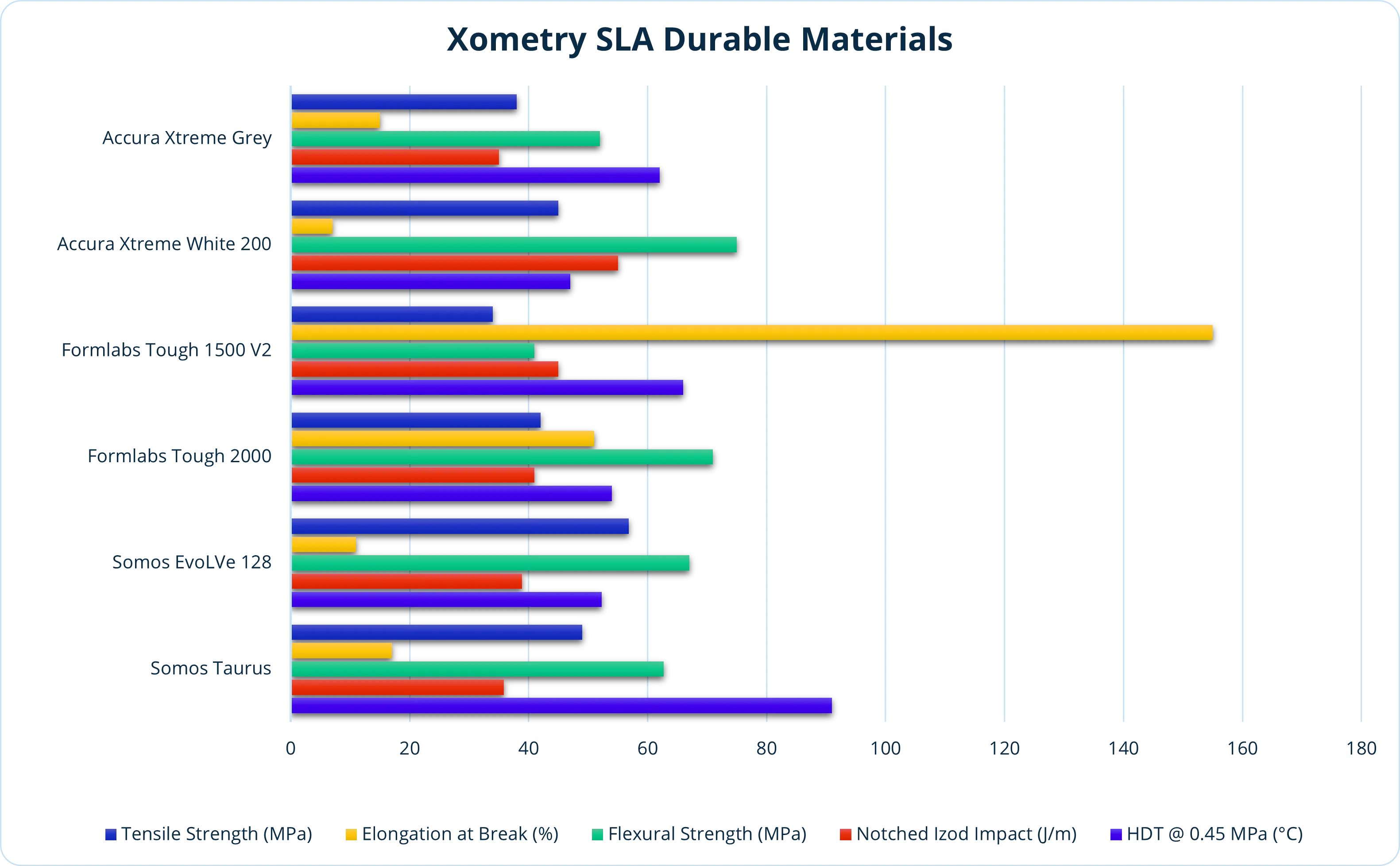 Comparison chart of durable SLA resins