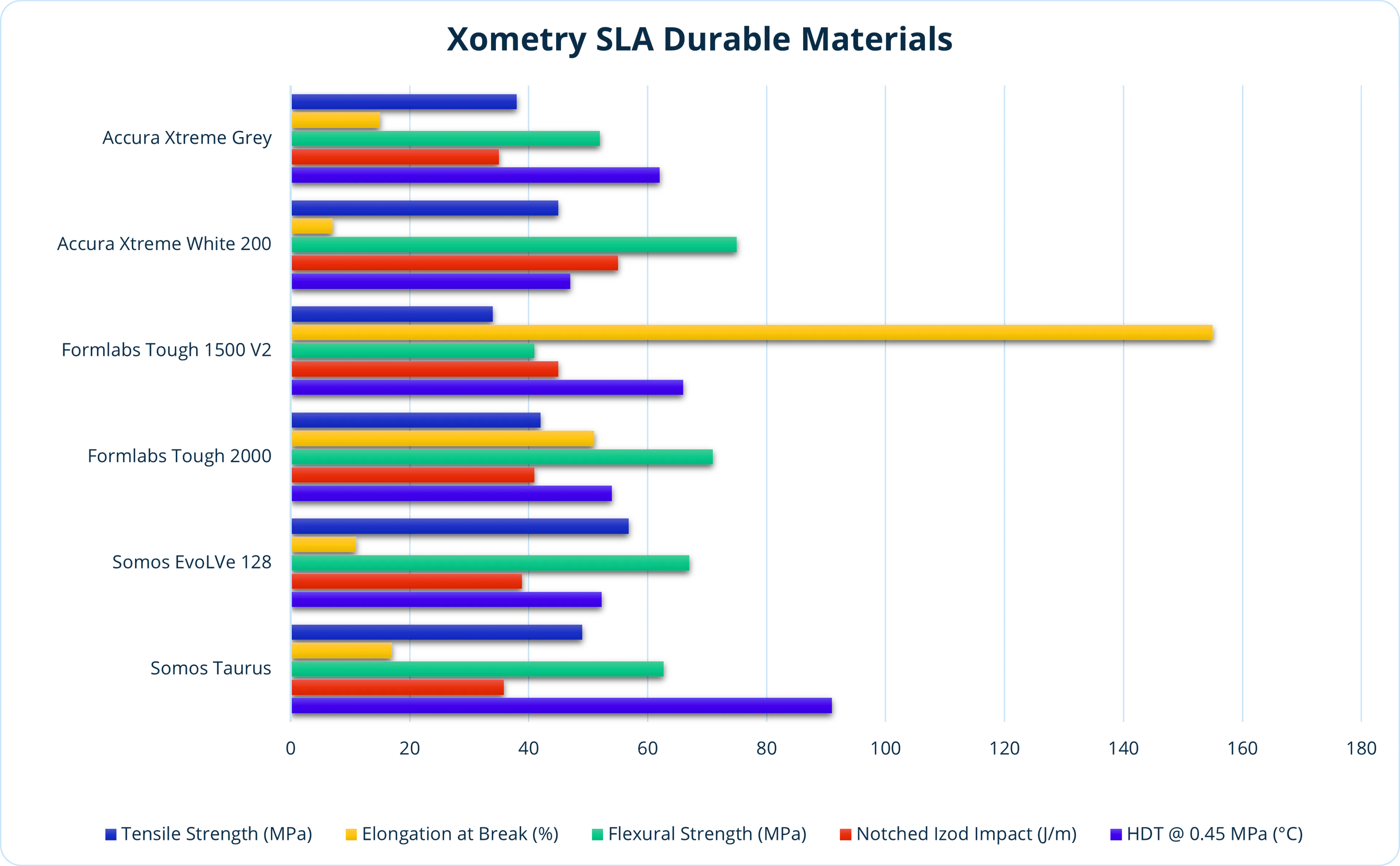 Comparison chart of durable SLA resins