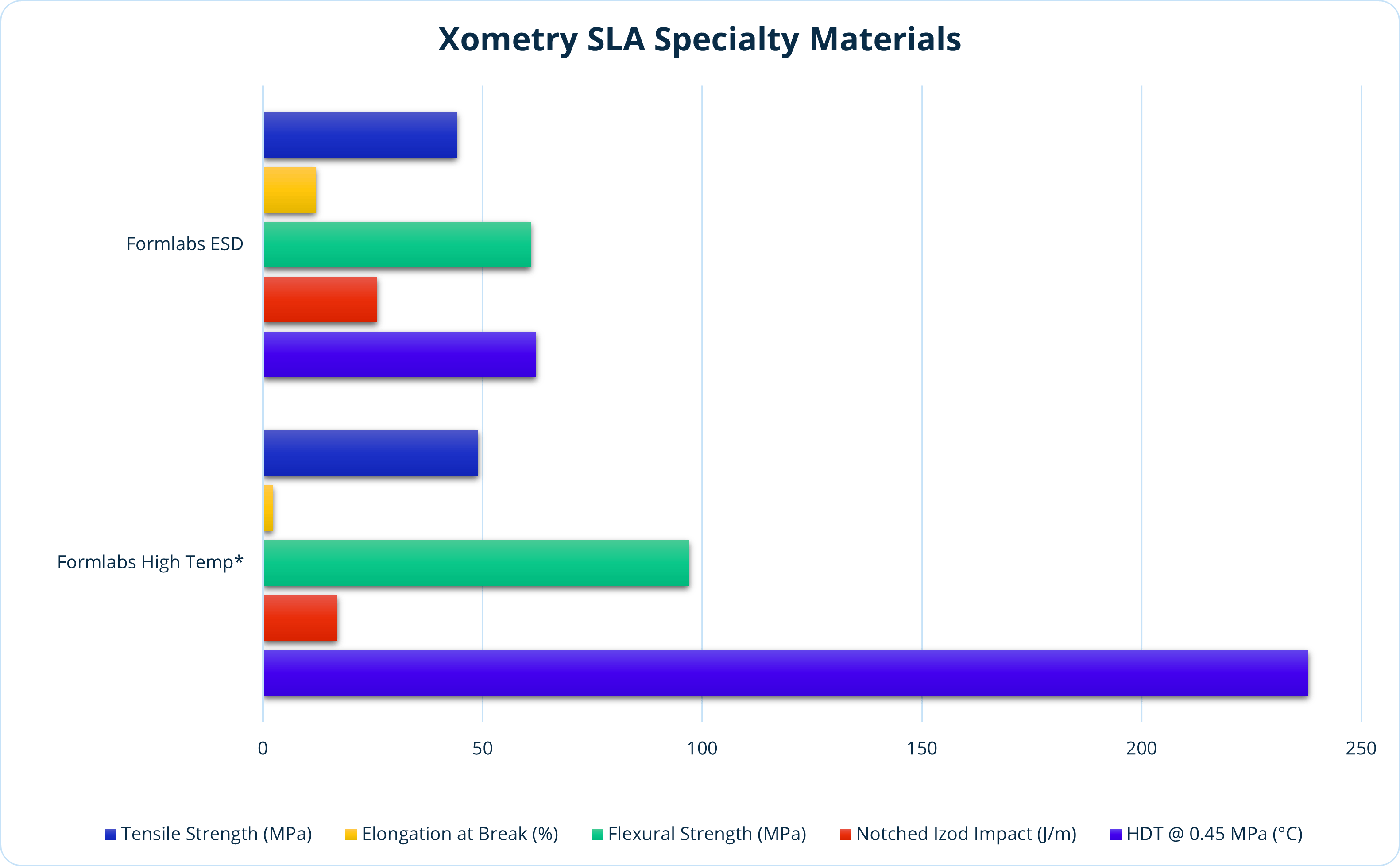 Chart of specialty SLA resins