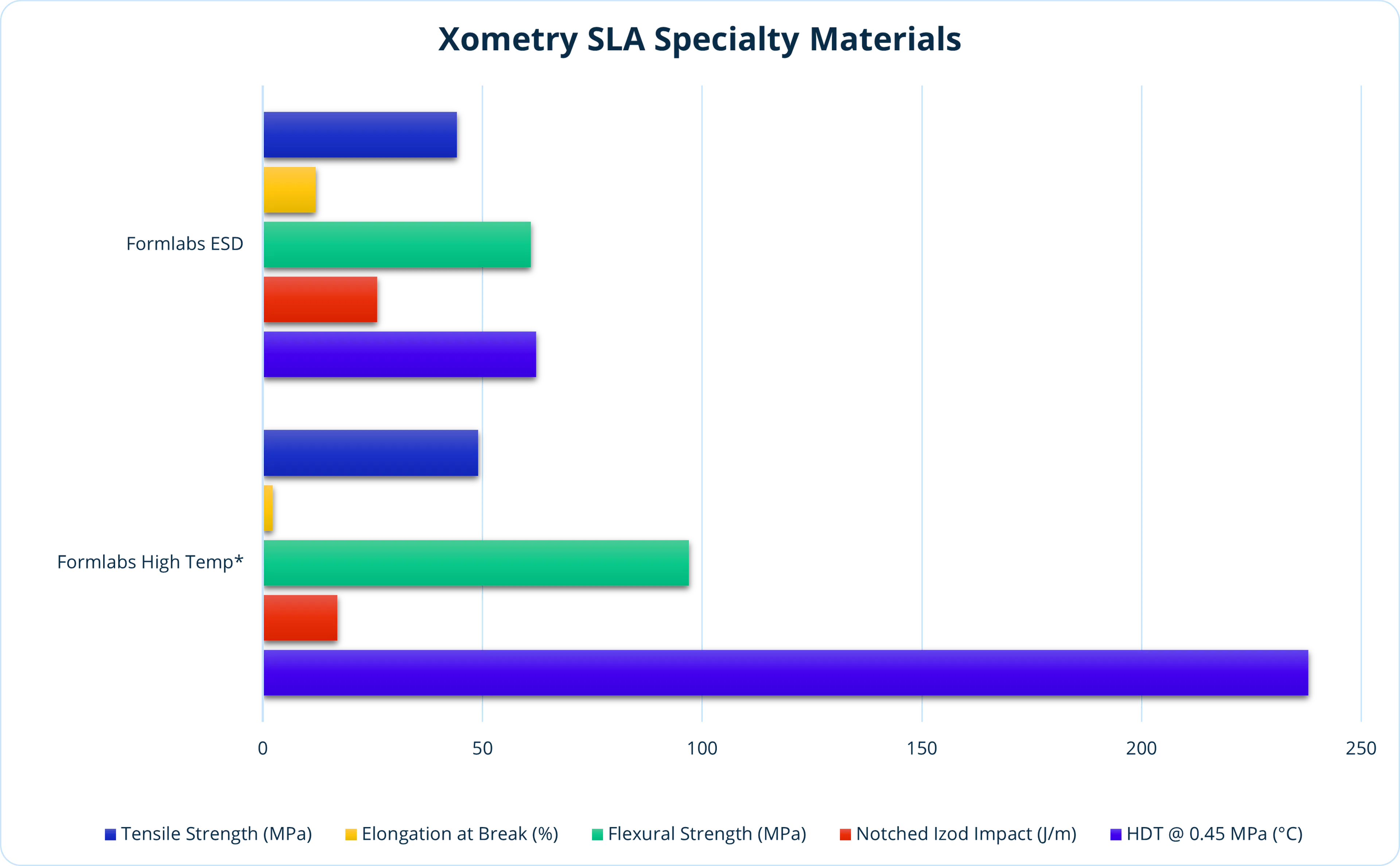 Chart of specialty SLA resins
