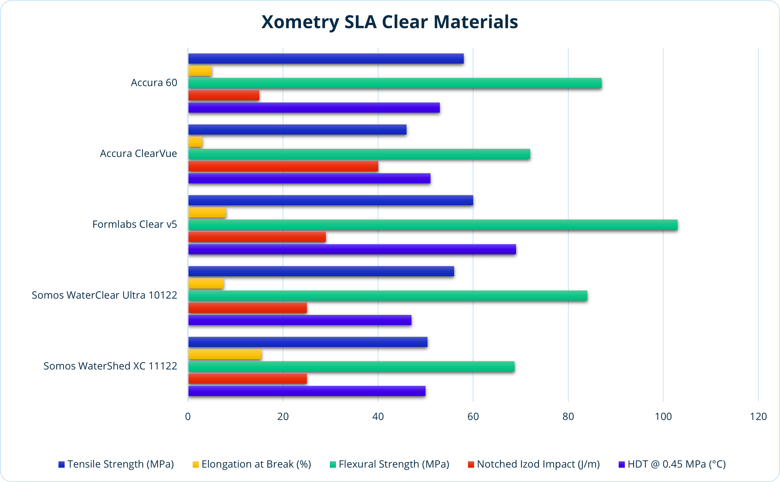 Comparison chart of clear SLA resins