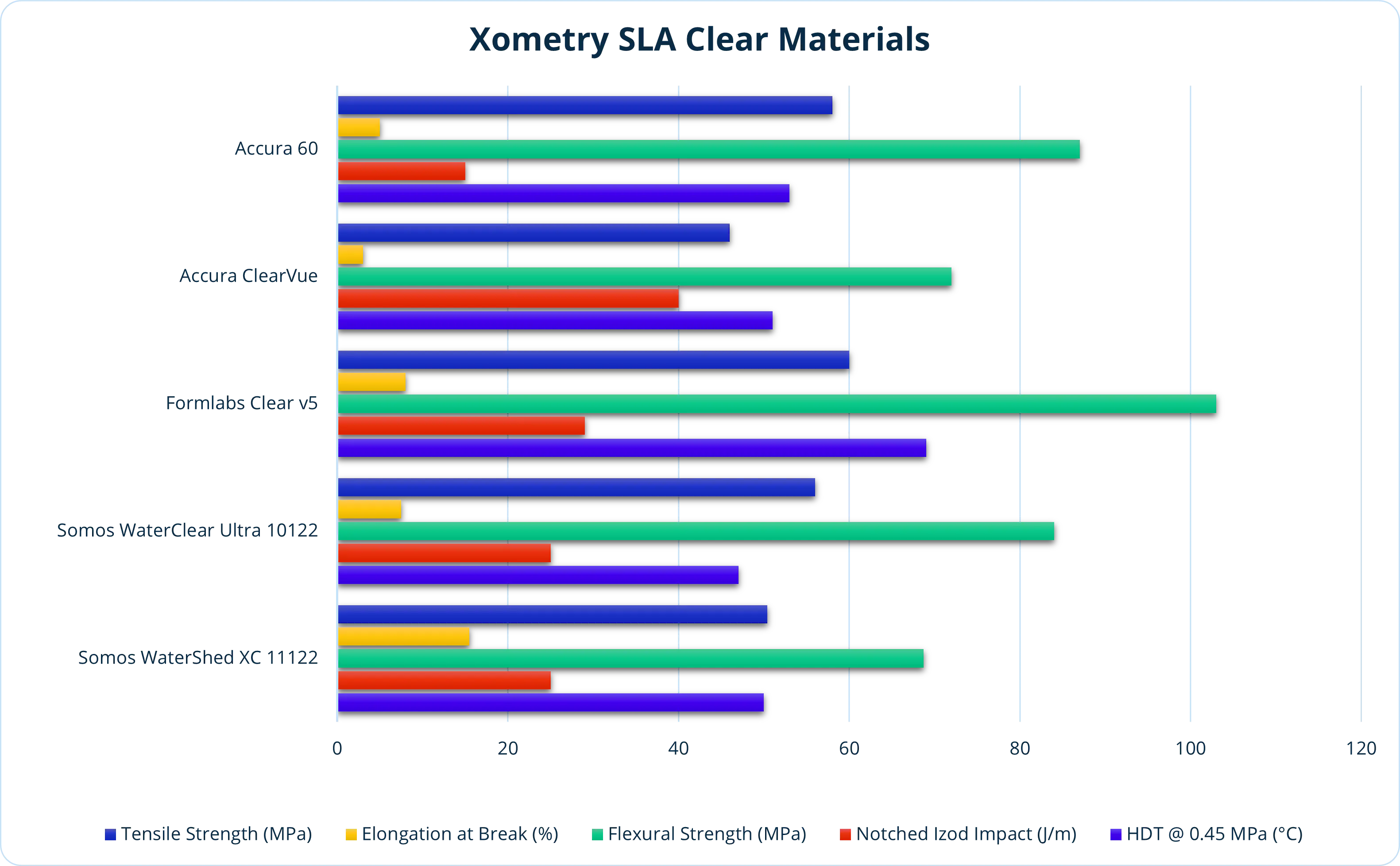 Comparison chart of clear SLA resins