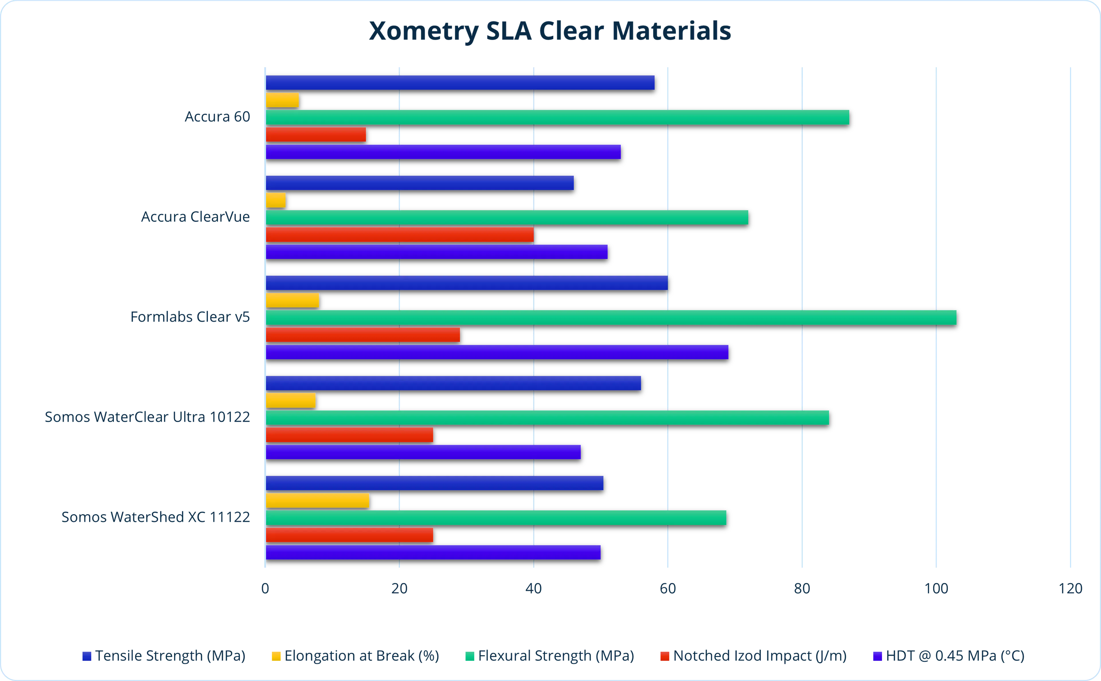 Comparison chart of clear SLA resins