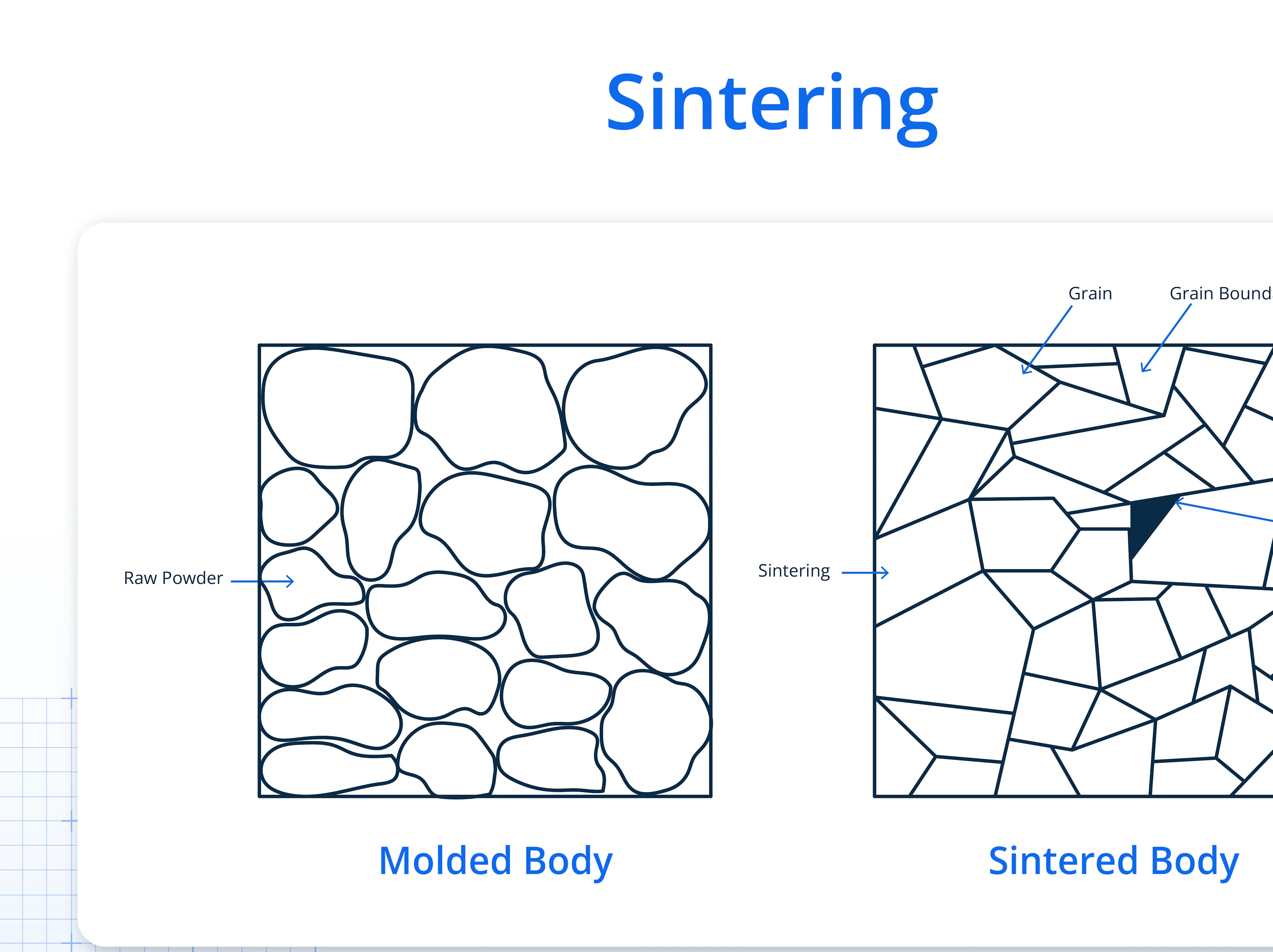 Sintering process schematic.