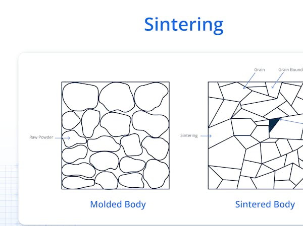 Sintering process schematic.