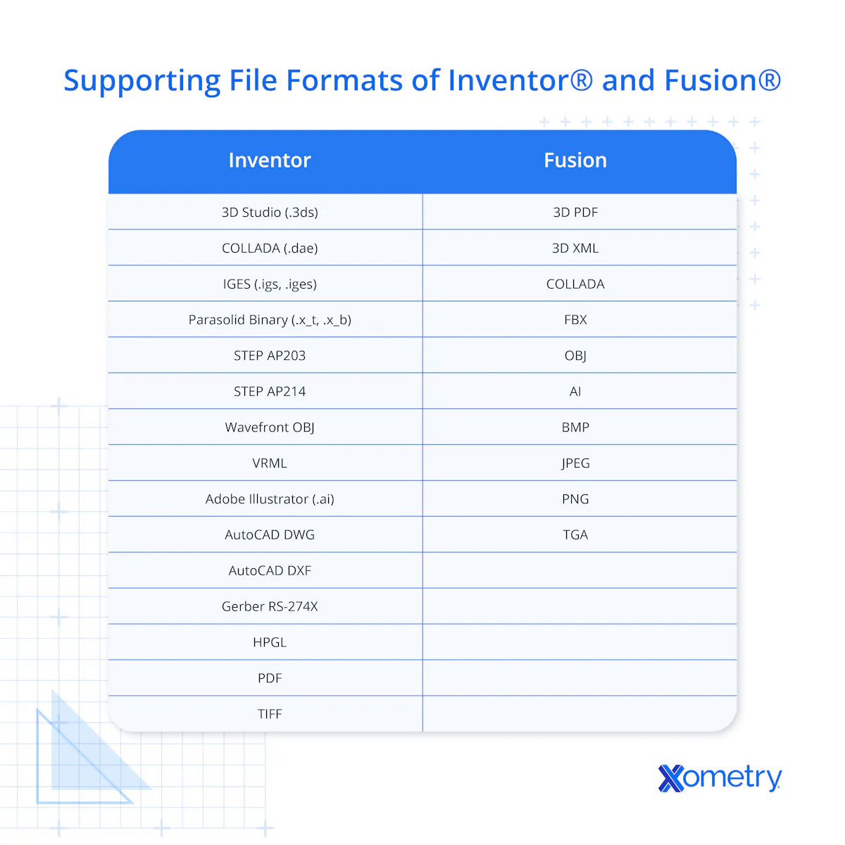 Inventor® vs. Fusion 360® - Software Comparison | Xometry