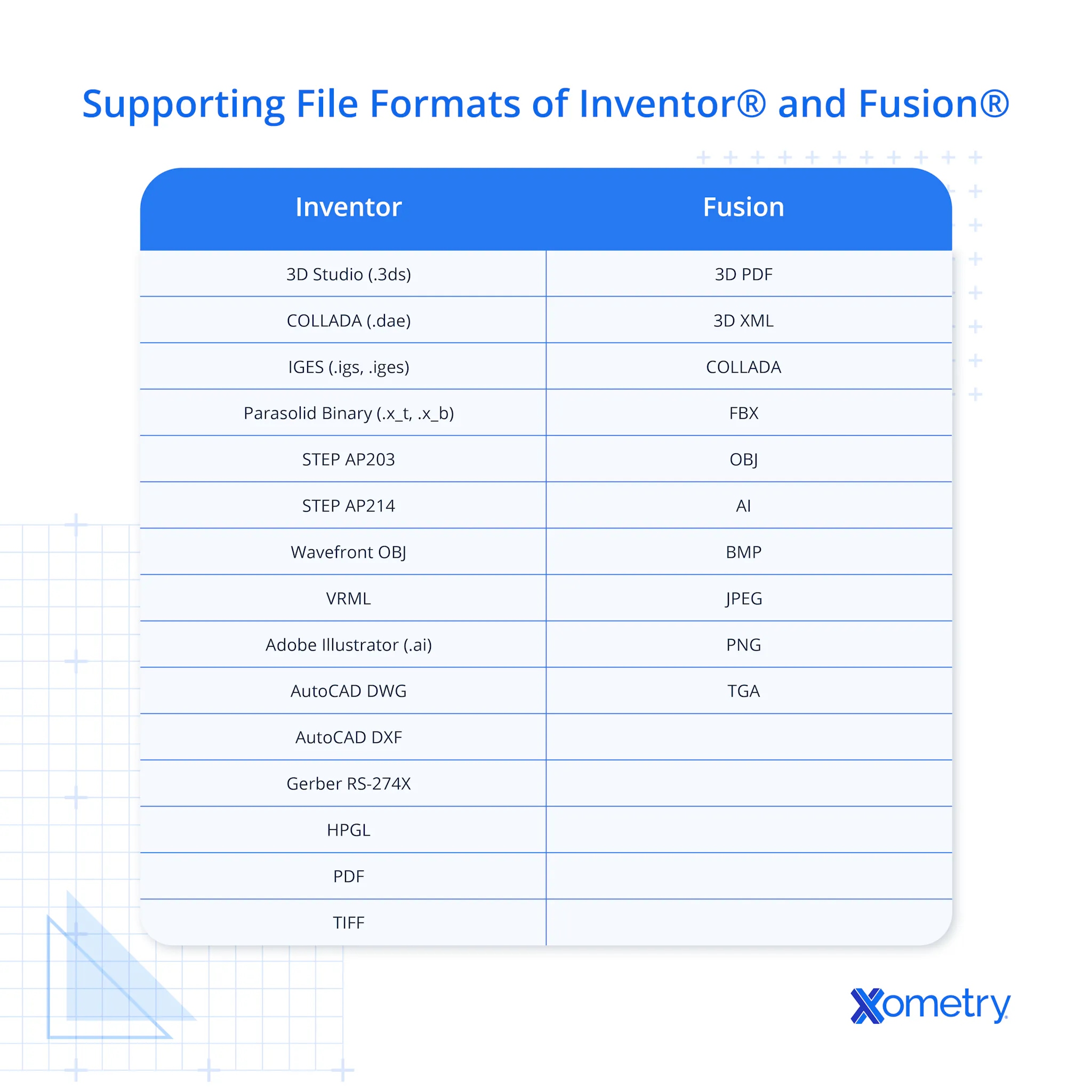 Inventor® vs. Fusion 360® - Software Comparison | Xometry