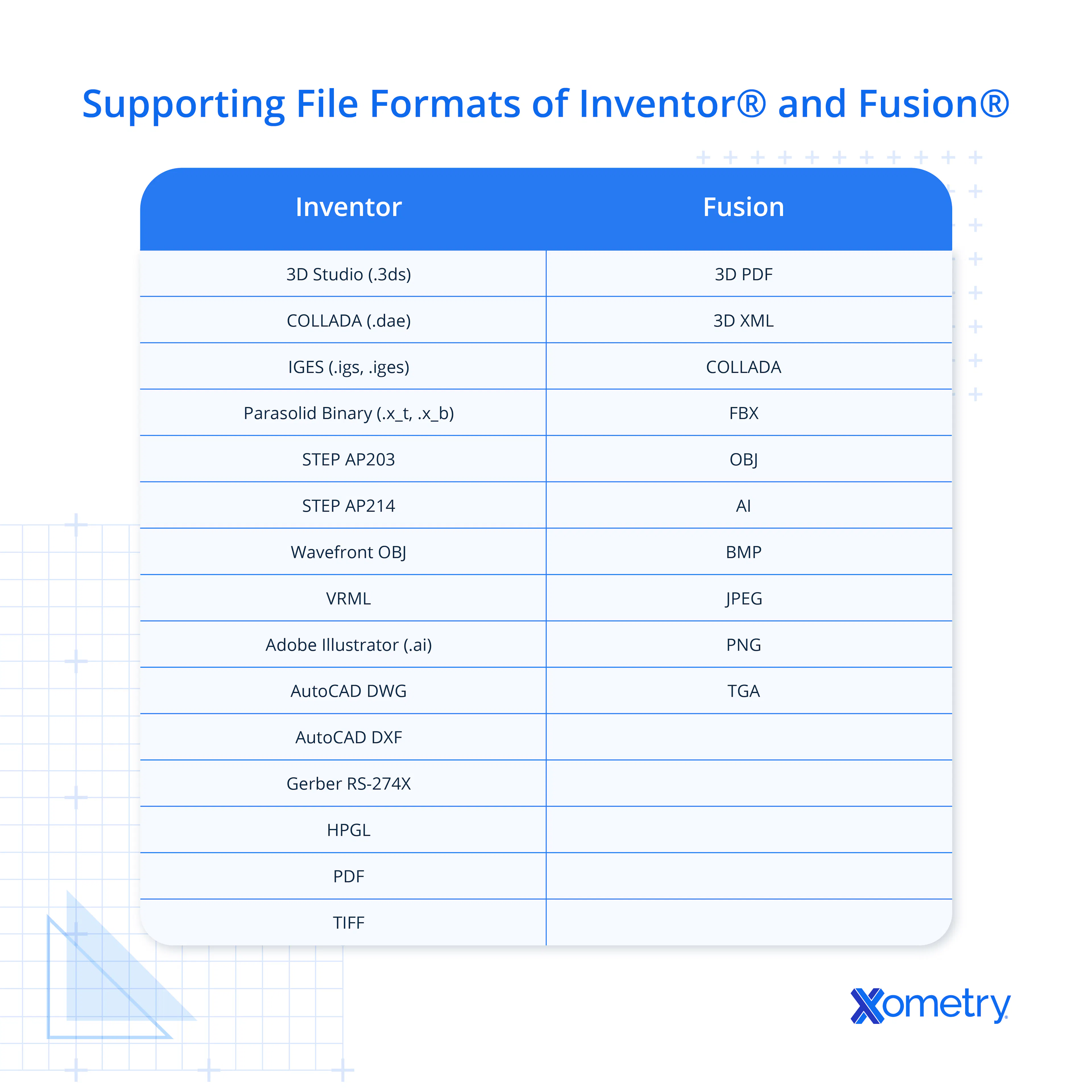 Supporting file formats of Inventor and Fusion