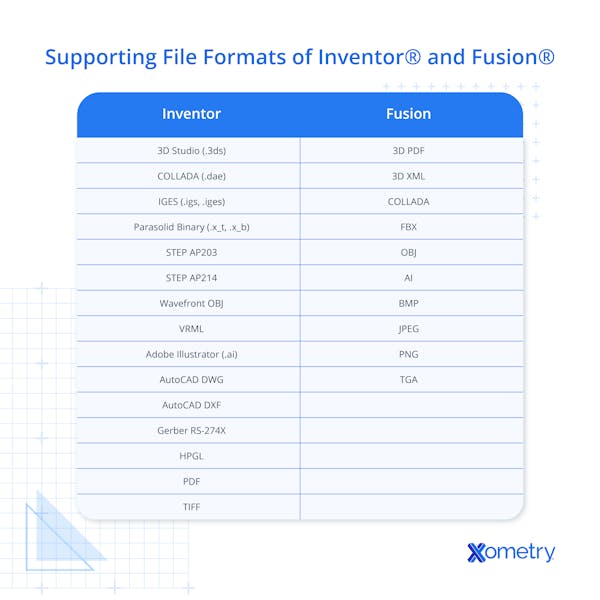 Supporting file formats of Inventor and Fusion