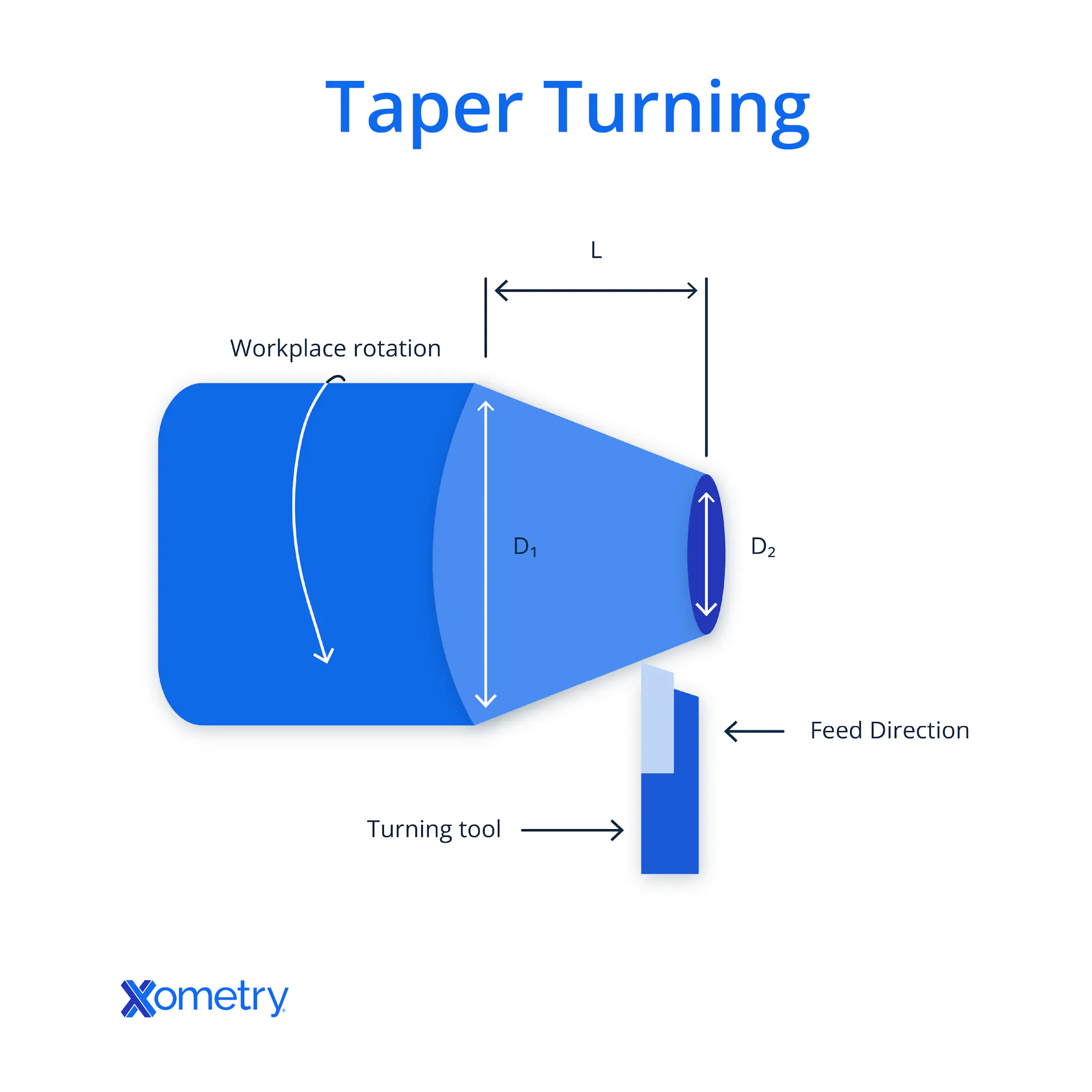Taper: Definition, Purpose, Types, and Methods | Xometry