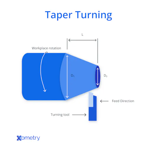 Taper Scissors Methods Taper: Definition, Purpose, Types, and Methods | Xometry