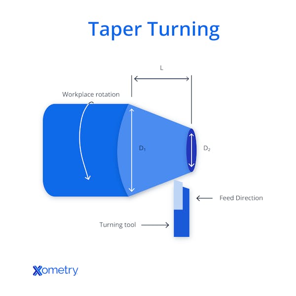 An illustration of taper turning in machining.