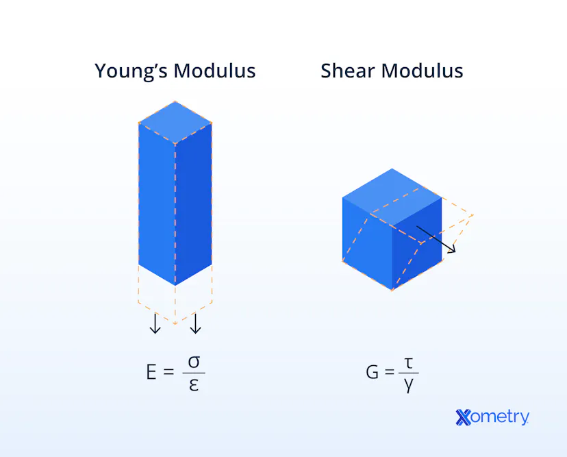 Shear Modulus vs. Young’s Modulus: Which One to Use? | Xometry
