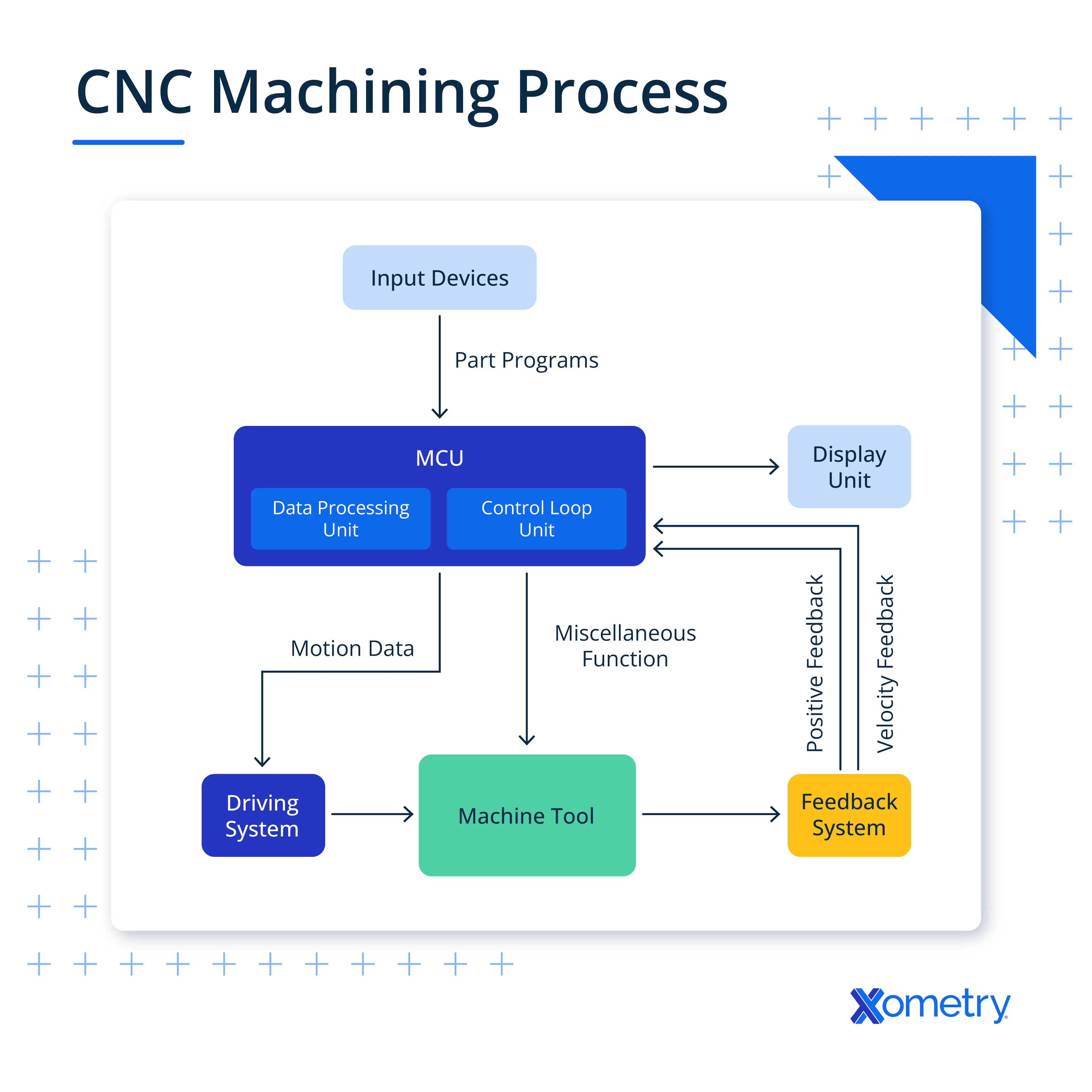 An illustration showing the CNC machining process.