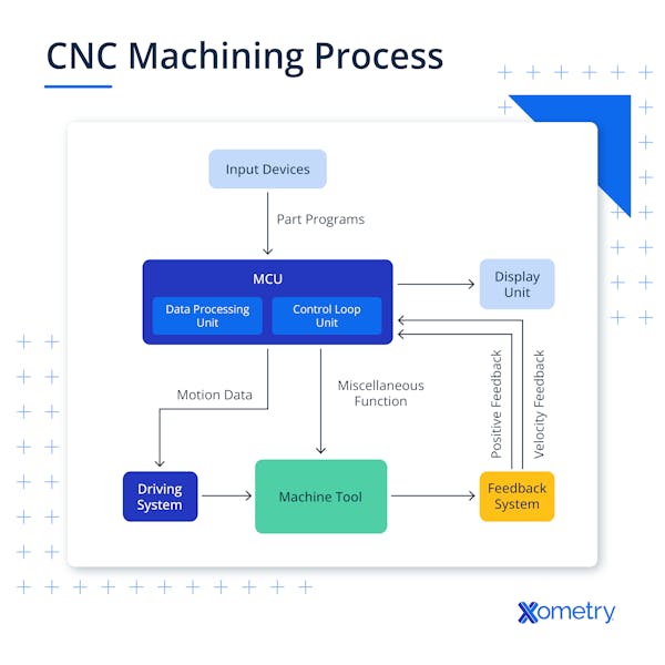 An illustration showing the CNC machining process.