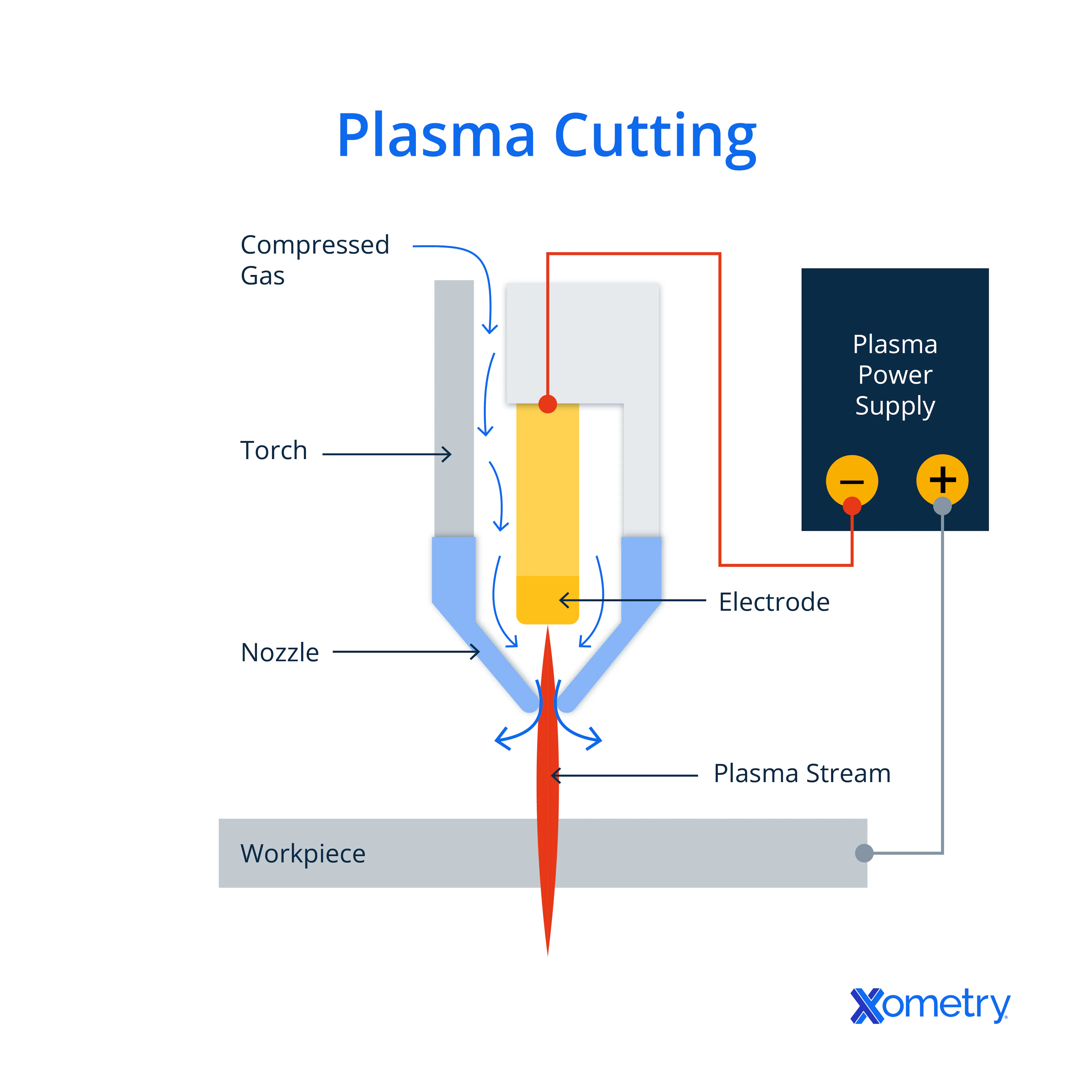 An illustration of plasma cutting.