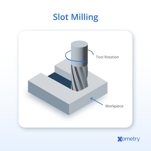A diagram of slot milling.