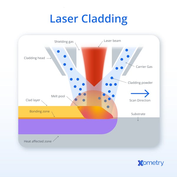 An illustration of the laser cladding process.