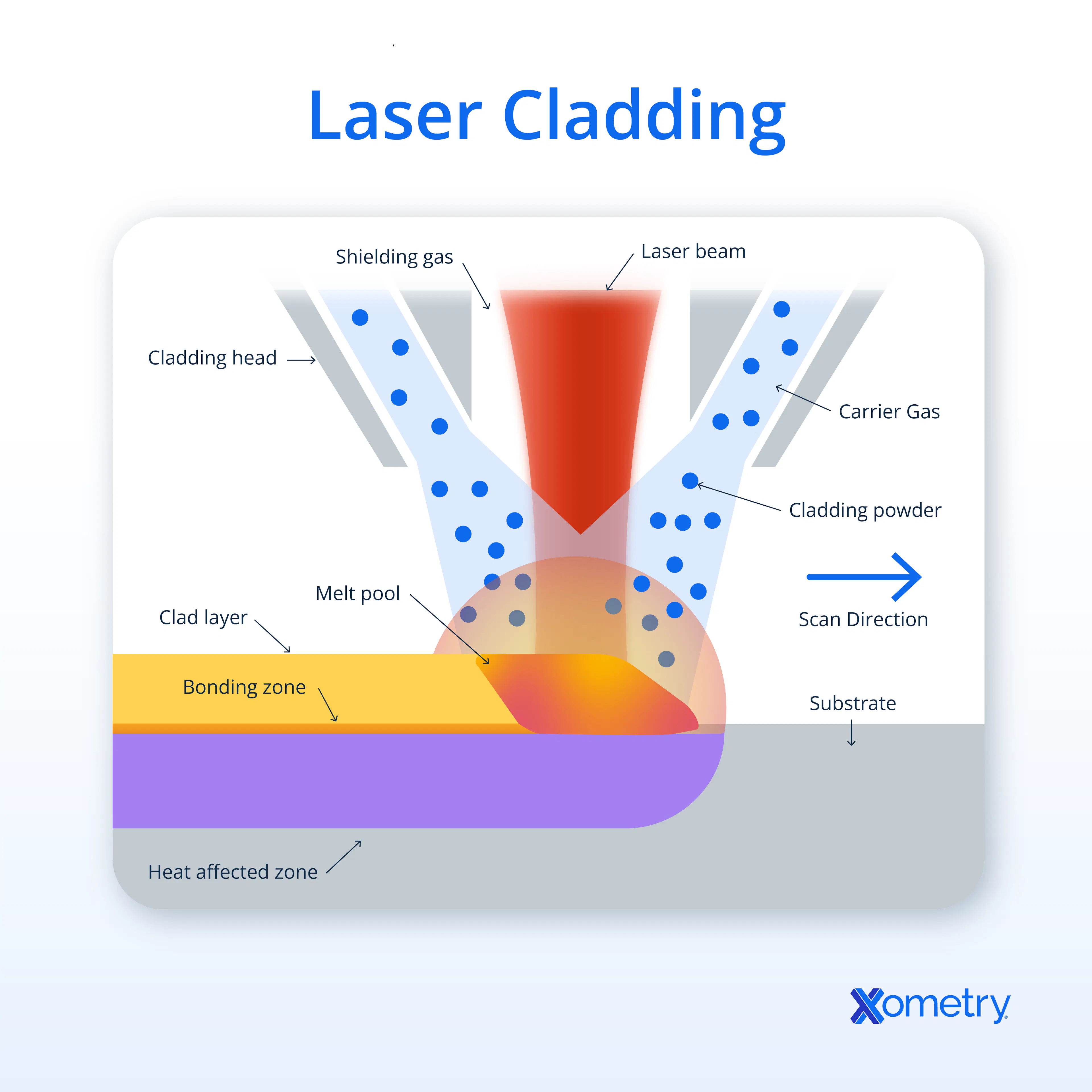 An illustration of the laser cladding process.