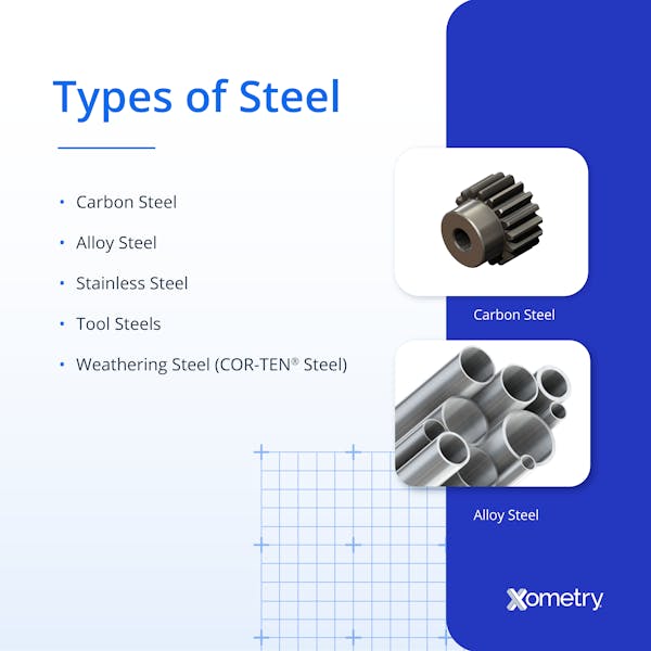 An infographic listing the various types of steel