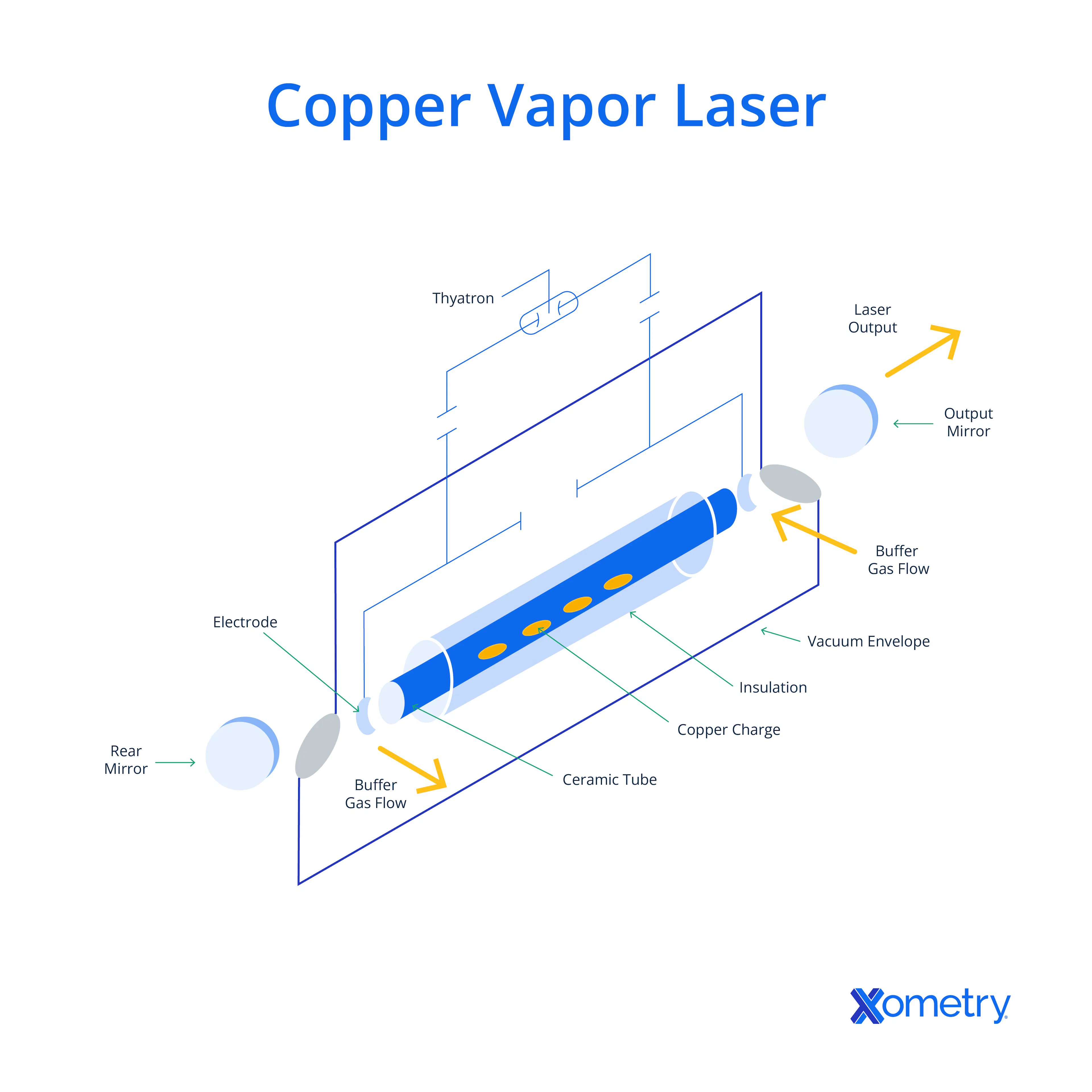 A schematic of a copper vapor laser