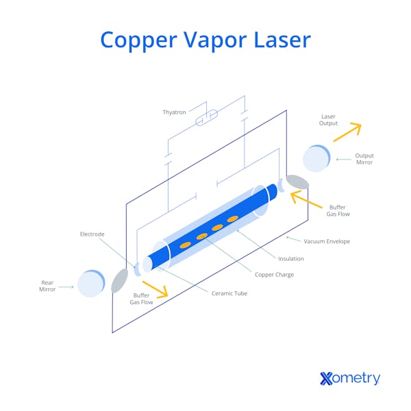 A schematic of a copper vapor laser