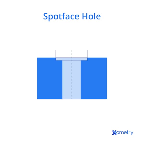 An illustration of a spotface hole