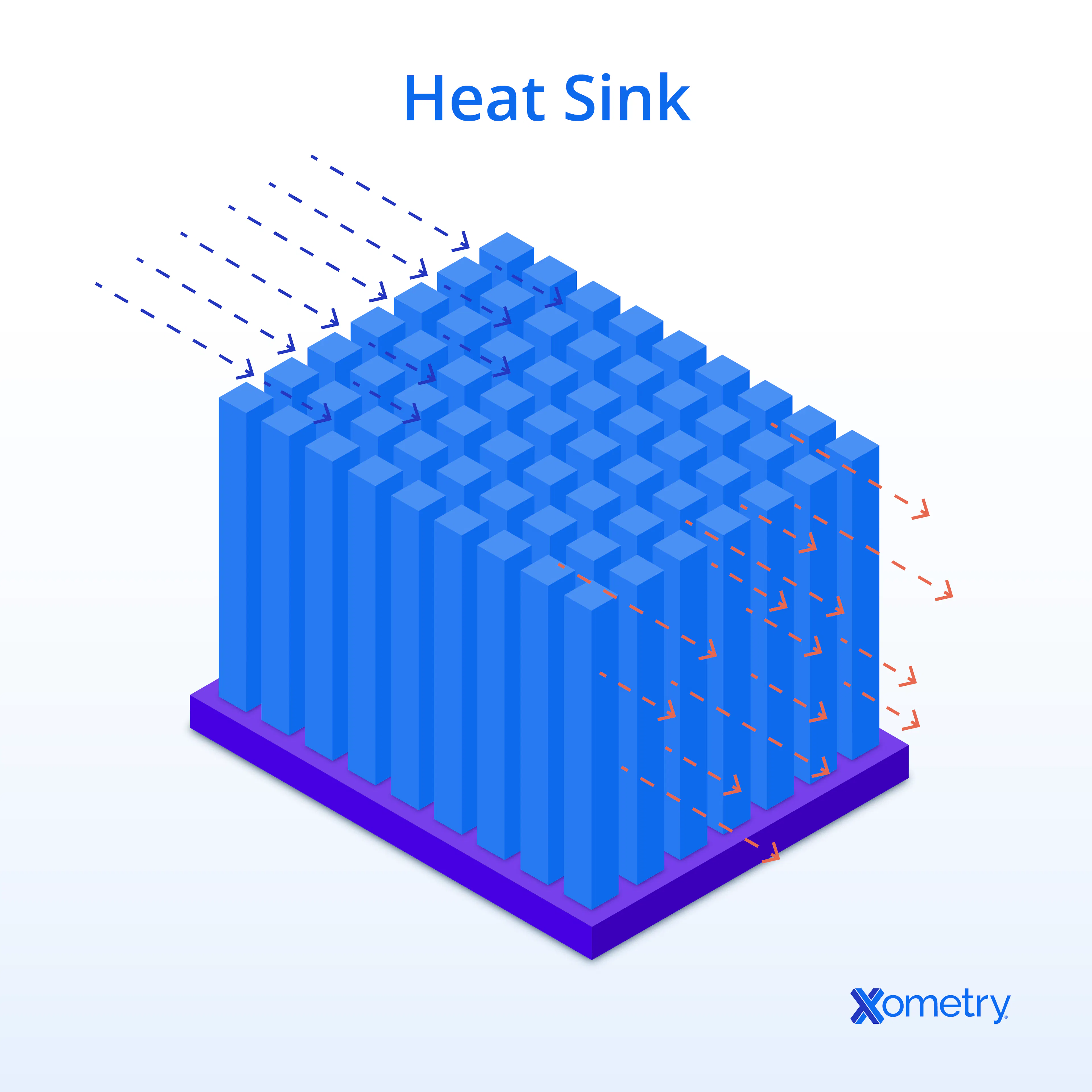 An illustration showing how a heat sink works