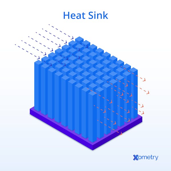 An illustration showing how a heat sink works