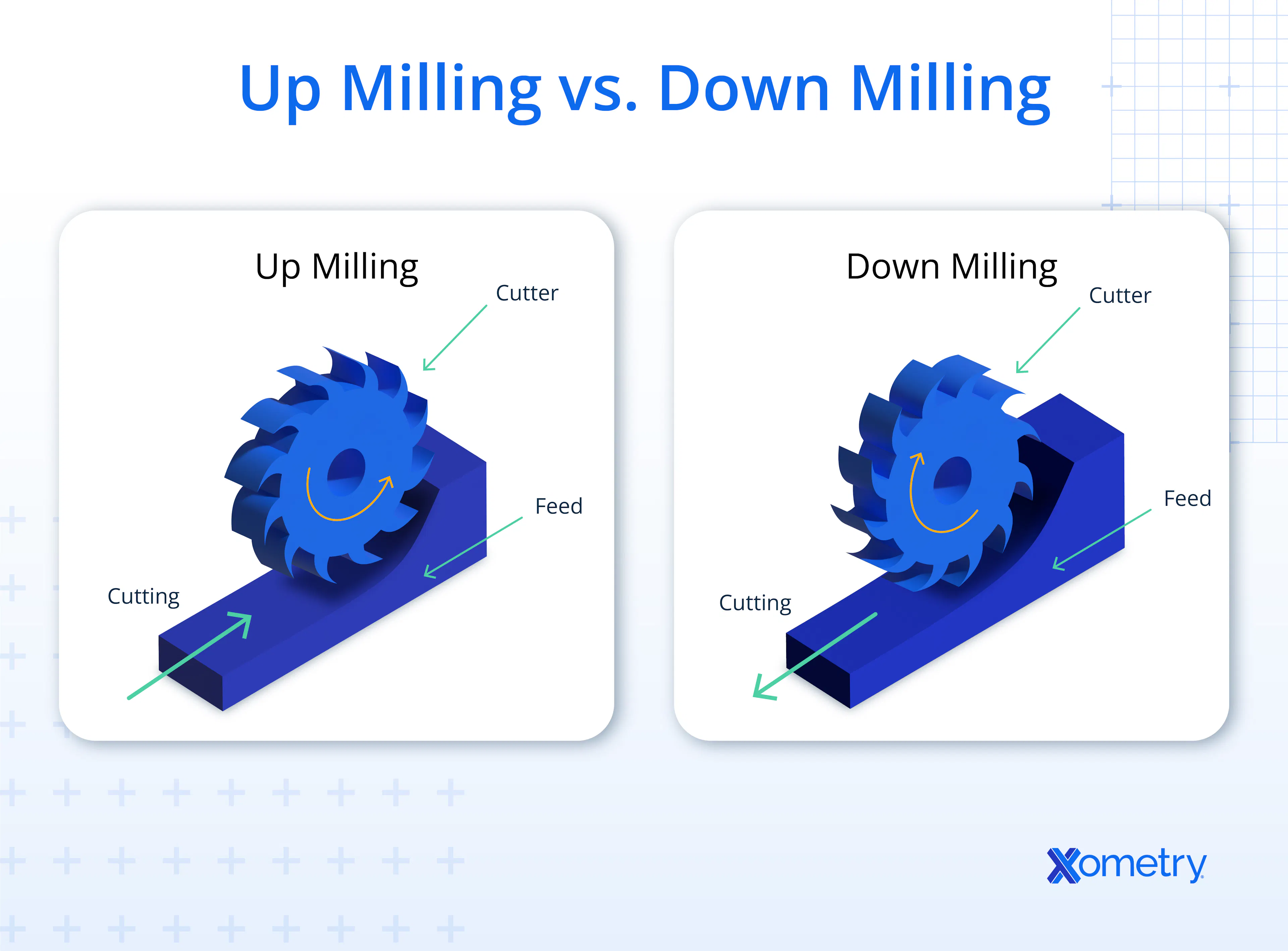 An illustration showing the differences between up milling and down milling