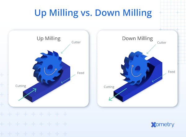 An illustration showing the differences between up milling and down milling