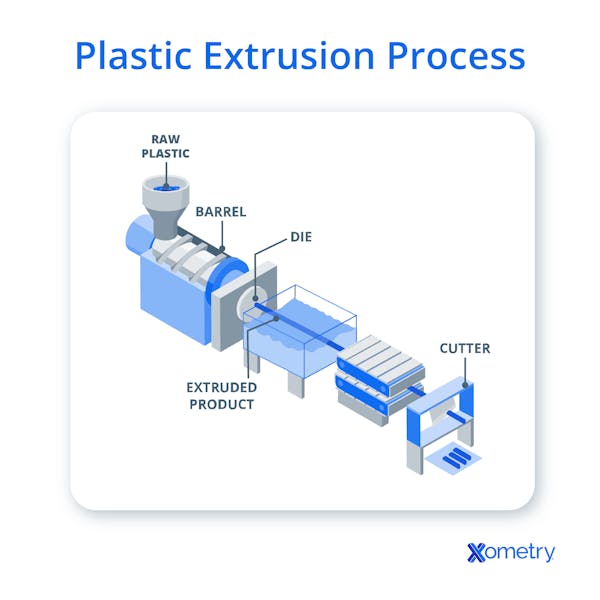 An illustration of the plastic extrusion process.