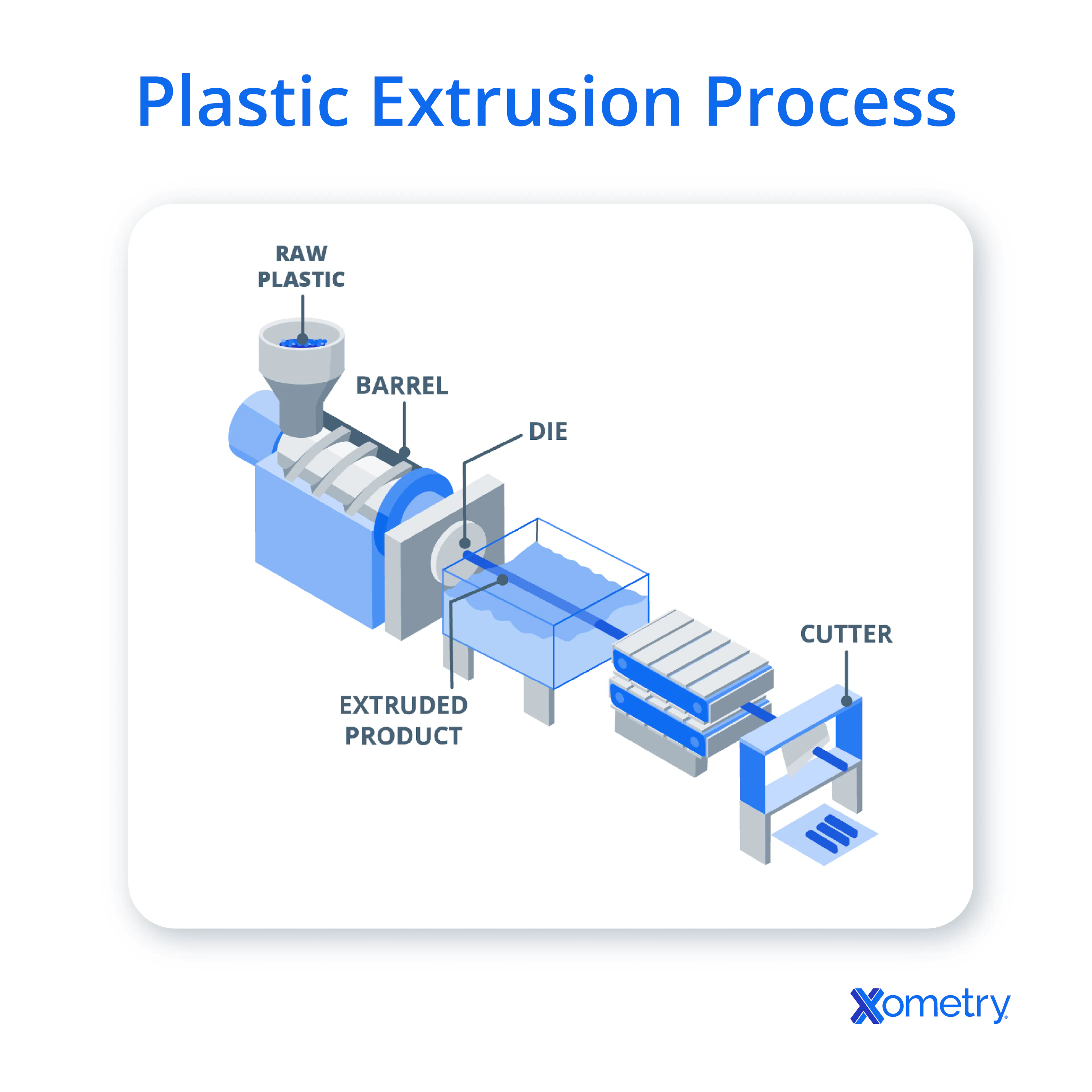 An illustration of the plastic extrusion process.