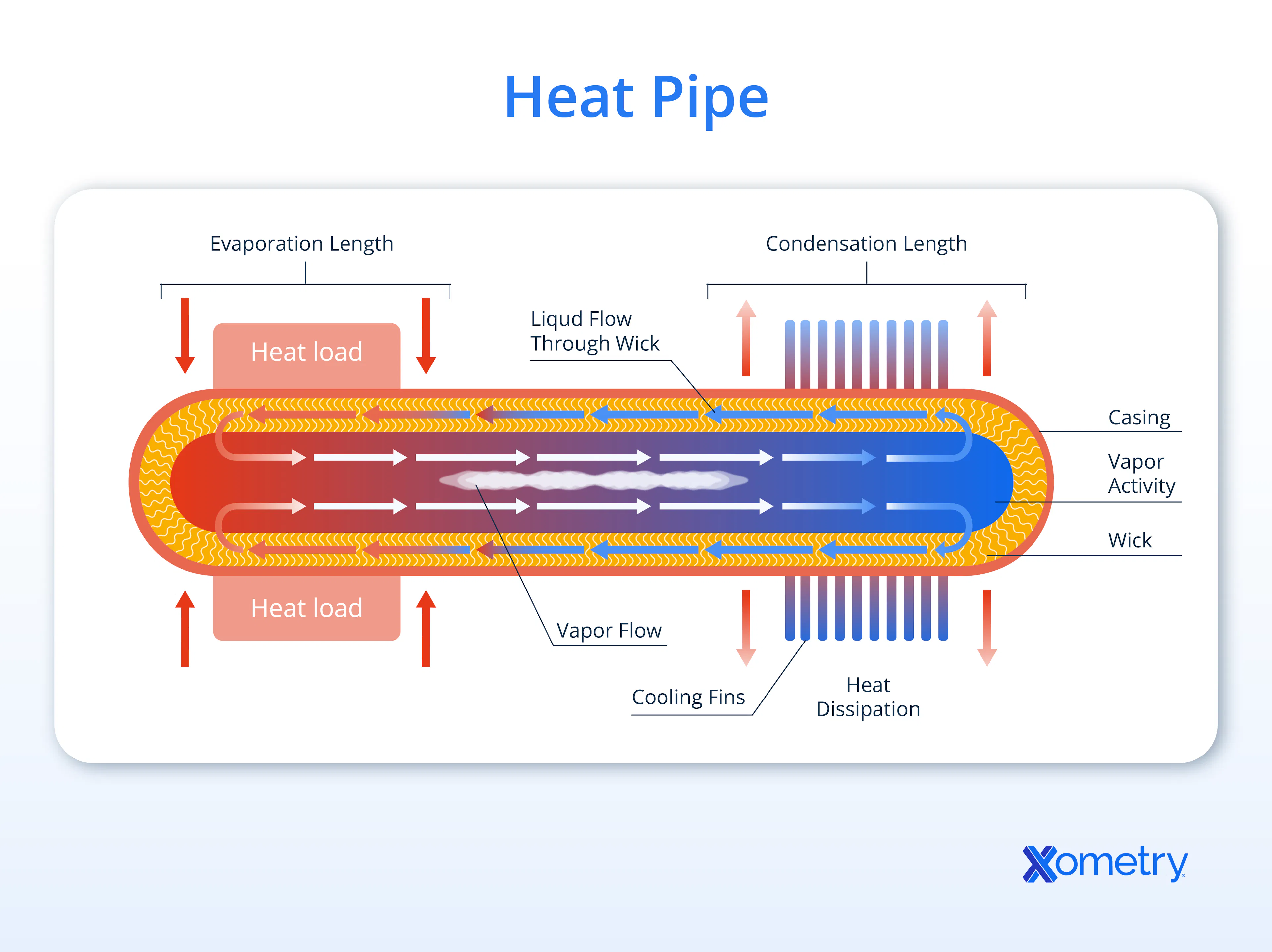 An illustration showing how a heat pipe works.