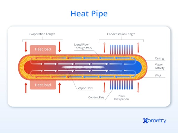 An illustration showing how a heat pipe works.