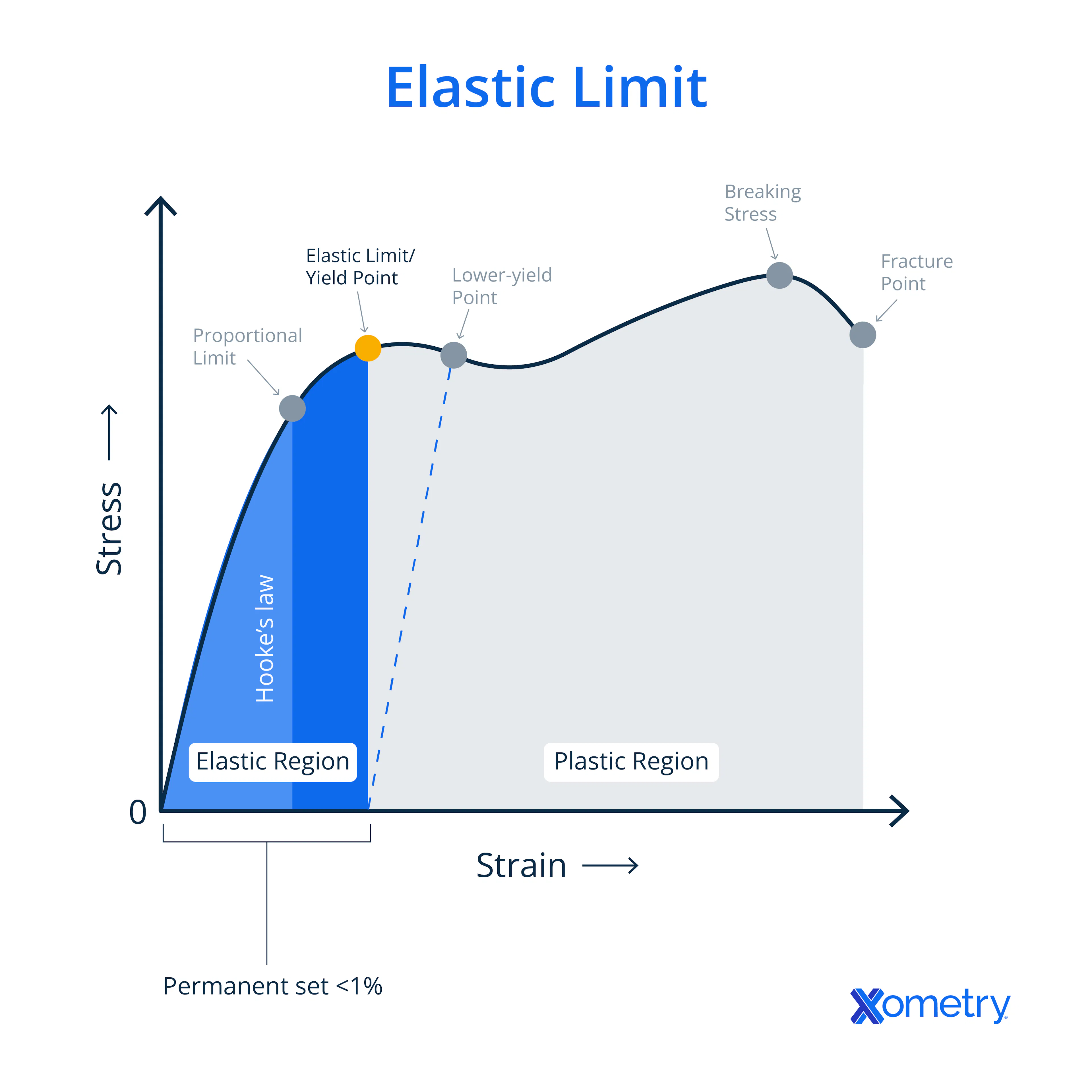An illustration of a graph showing Elastic Limit.