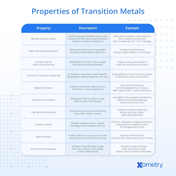 A table showing the different properties of transition metals and examples of each property.