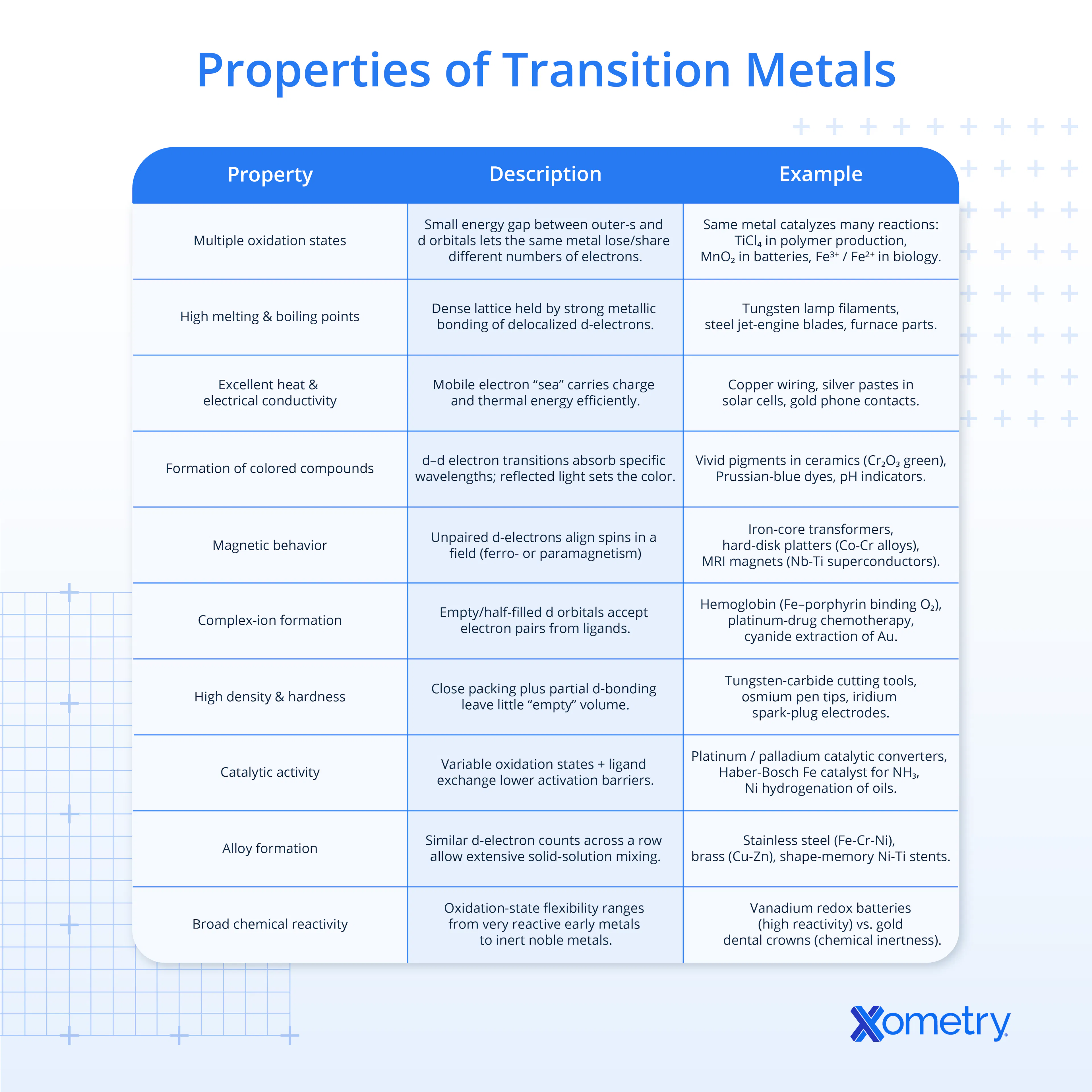 A table showing the different properties of transition metals and examples of each property.