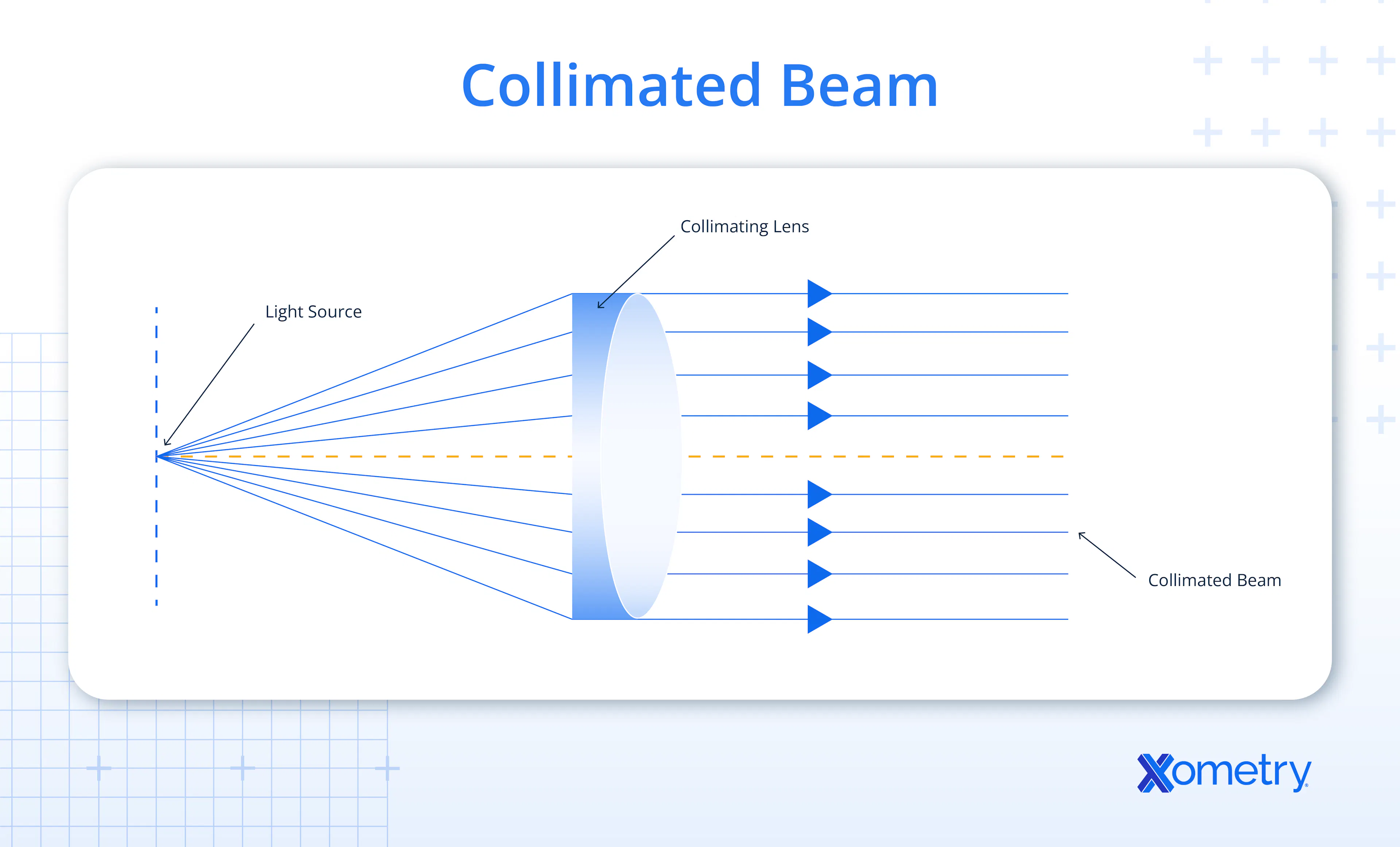 An illustration showing how a collimated beam works.