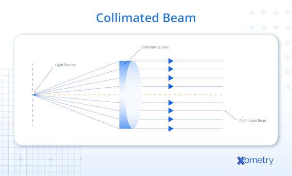 An illustration showing how a collimated beam works.