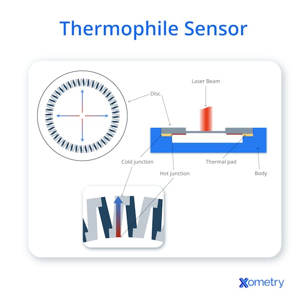 An illustration of a thermophile sensor.