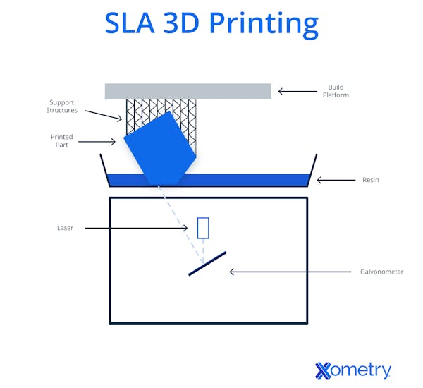 A diagram of a laser-based SLA 3D printing process using the “bottom-up” method.
