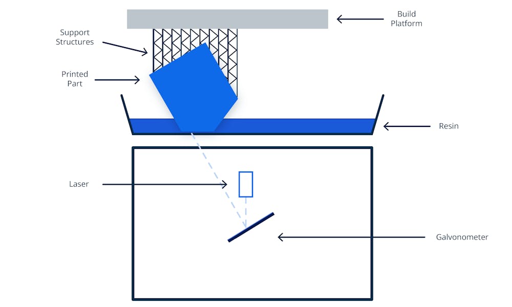 An illustration of SLA 3D printing.