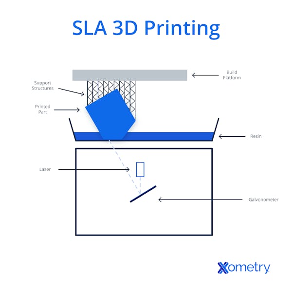 An illustration of SLA 3D printing.