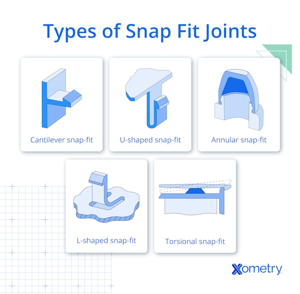 A collage of showing cantilever, u-shaped, annular, l-shaped, and torsional snap fit joints.