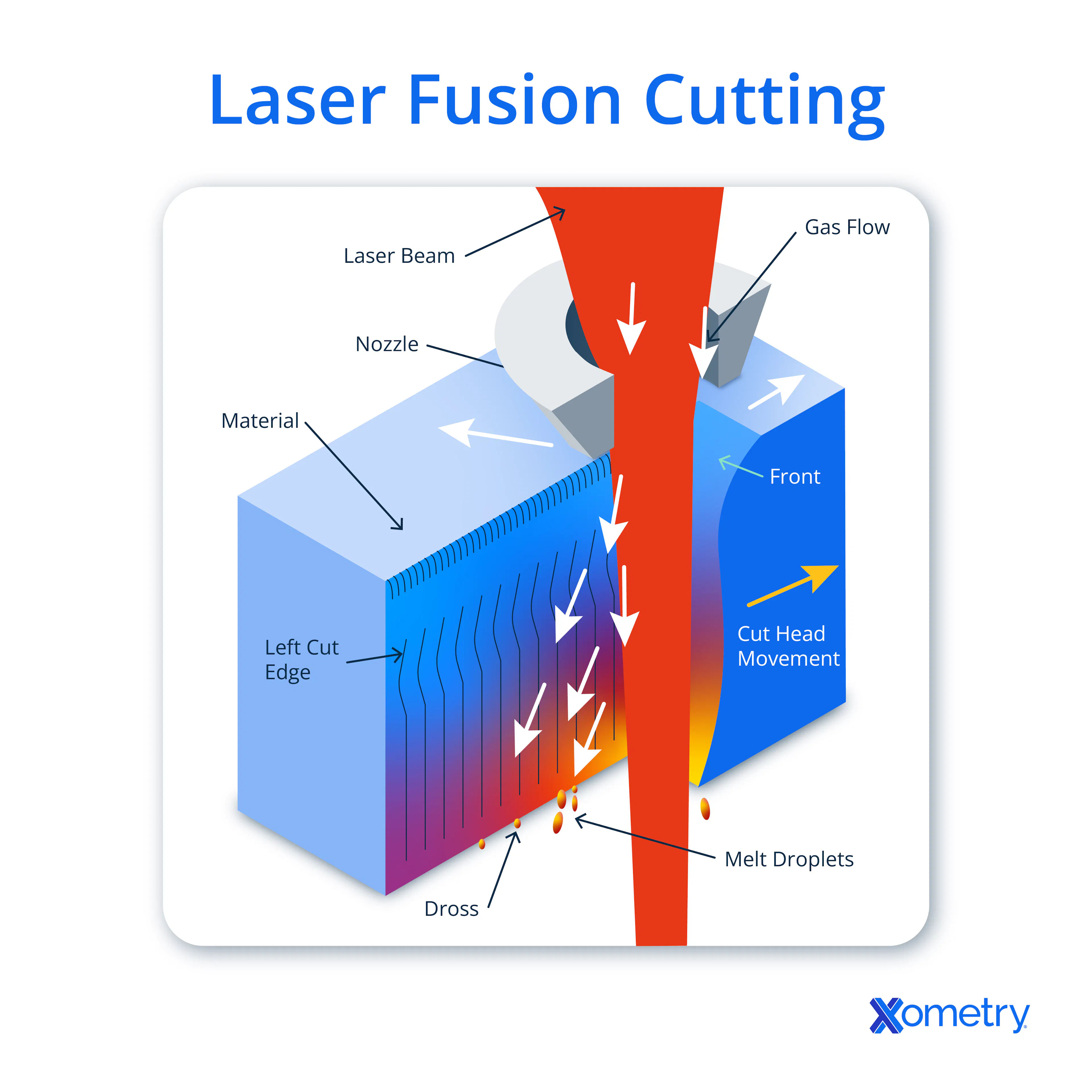 An illustration showing how laser fusion cutting works.